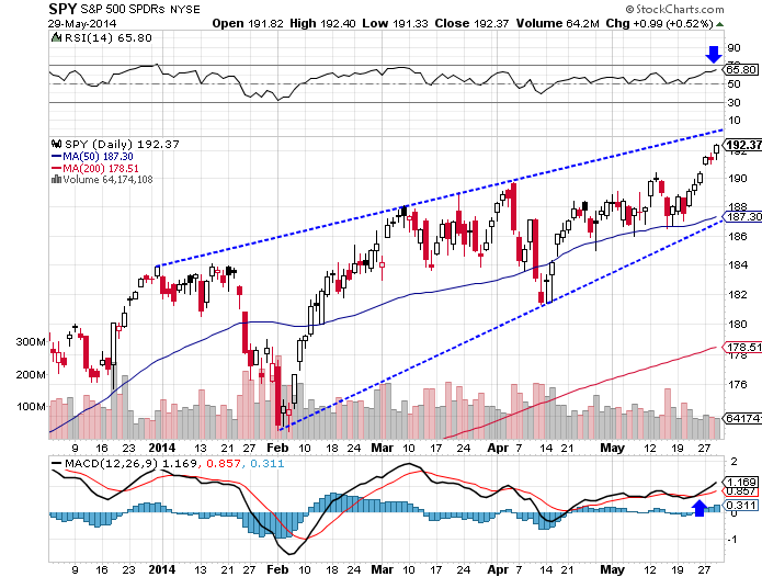 ChartAdvisor for June 27 2014 (SPY IWM QQQ DIA)