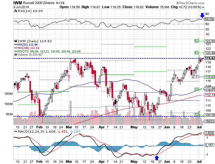 ChartAdvisor for June 27 2014 (SPY IWM QQQ DIA)