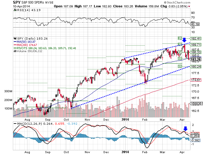 ChartAdvisor for March 13 2015 (SPY DIA QQQ IWM)