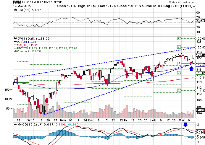 ChartAdvisor for March 13 2015 (SPY DIA QQQ IWM)