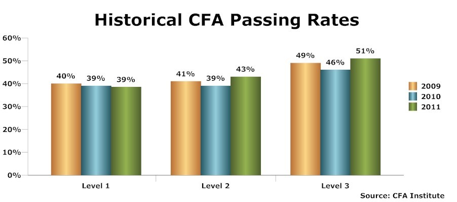 Chartered Financial Analyst