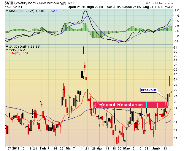 ChartWatchers THE VIX SAYS IT ALL Articles