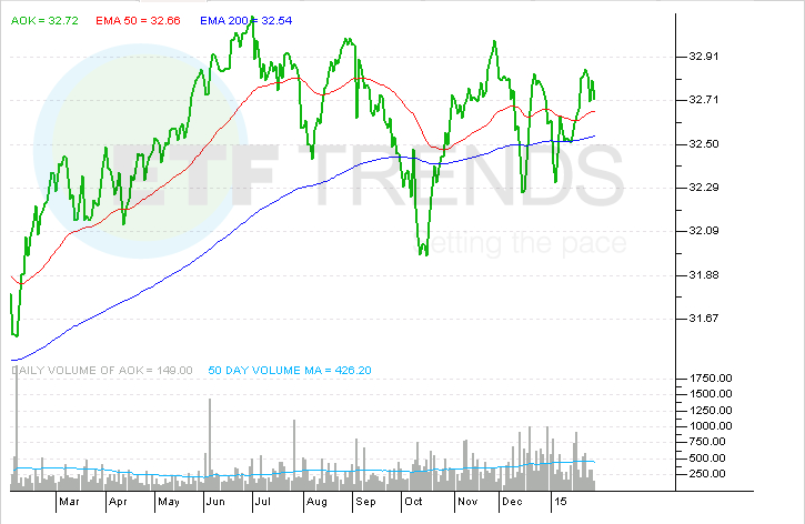 A Look At The New Ishares Core Etfs 2015