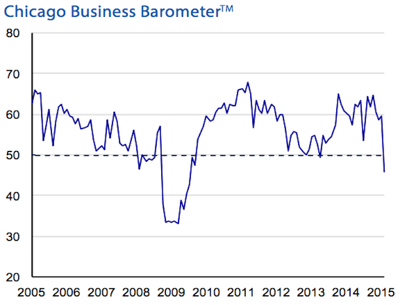 Chicago PMI (Purchasing Managers Index) Economic Indicators