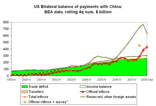 China s balance of payments current and capital accounts now pulling in different directions