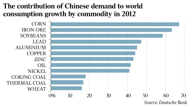 China s voracious commodities appetite moves markets