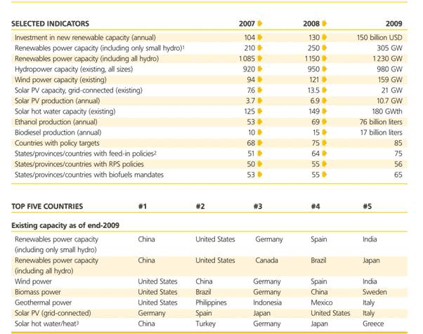 China Tops Table for Renewables Investment China Tops Table for Renewables Investment
