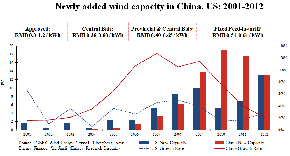 China Tops Table for Renewables Investment China Tops Table for Renewables Investment