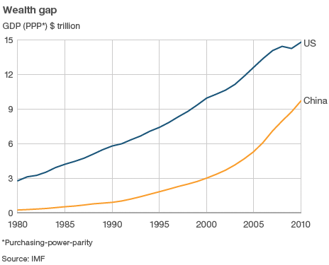 China VS The US Economy Which Economy Is Bigger Which Is Better