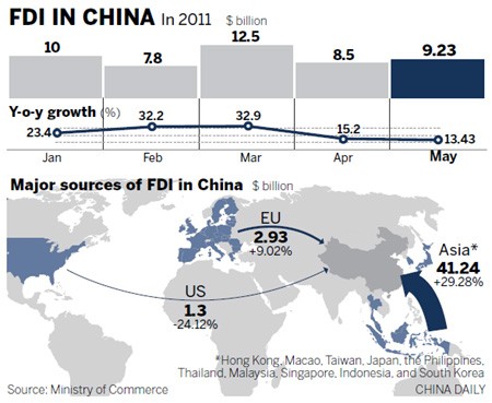 China’s investment