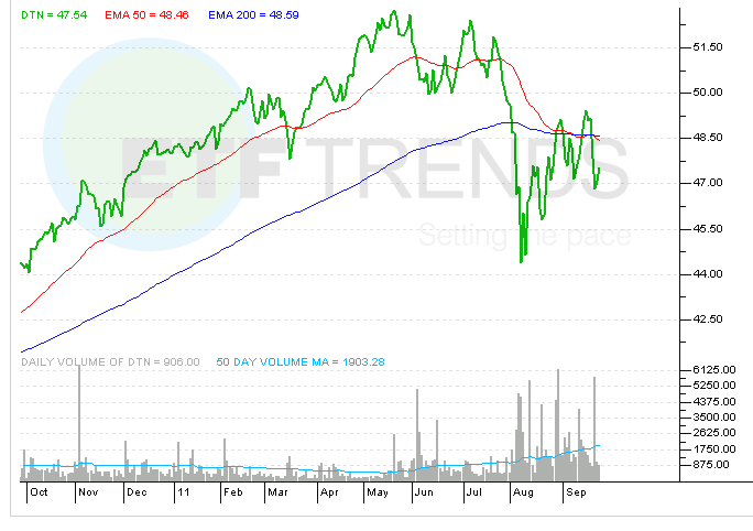 Choosing a Dividend ETF