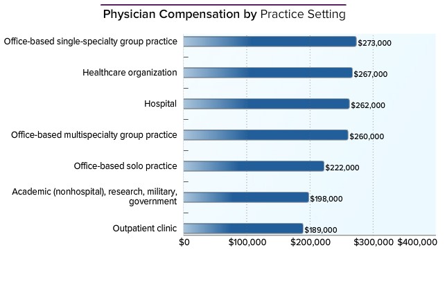 Choosing a Pay Structure That Works for Your Practice Family Practice Management