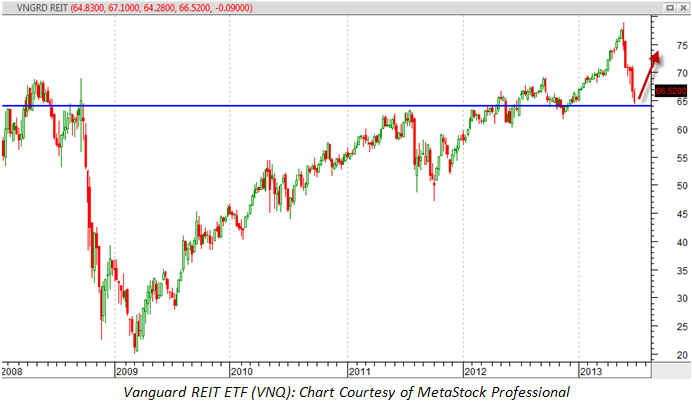 Choosing The Right REIT ETF