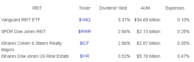 Choosing The Right REIT ETF