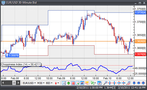 Choppiness Index Forex Trading Indicators