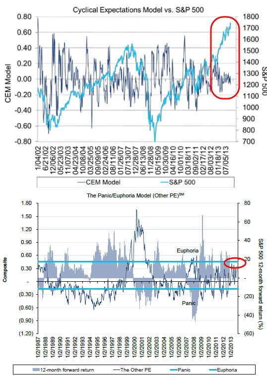 Citi Warns Of Disconcerting Disconnects In US Markets