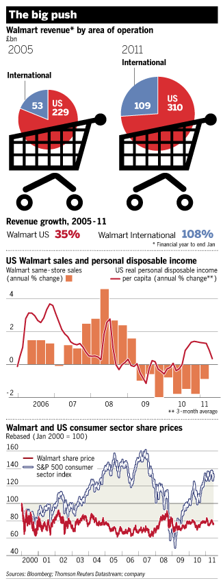 City earns reputation as target for investors