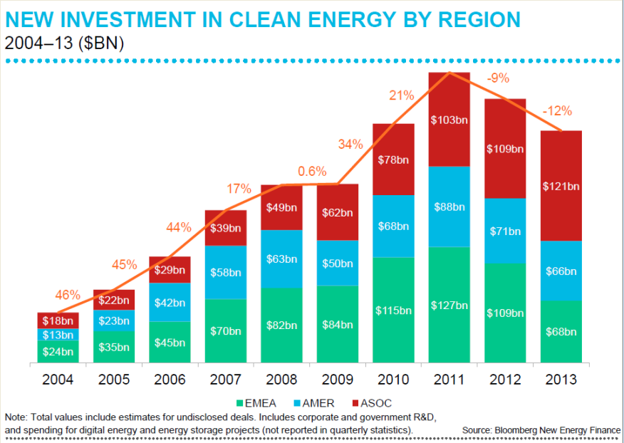 Clean Or Green Technology Investing