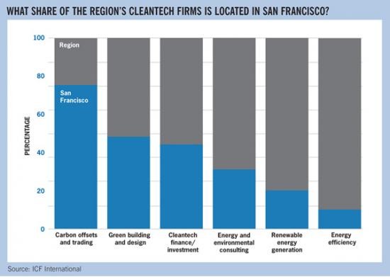 Cleantech as a VC investment category is being reinvented San Francisco Green Careers