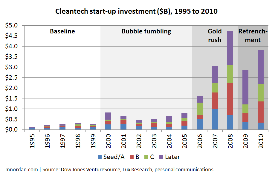 Cleantech Group Green investing sees uptick