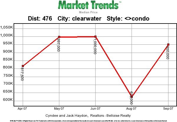 Clearwater Beach Real Estate Bargains Update Waterfront Condos for Sale Under $200 000 on Island