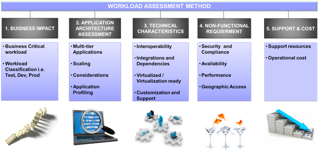 Clouduitability Suitability assessment of applications in cloud Thoughts on Cloud