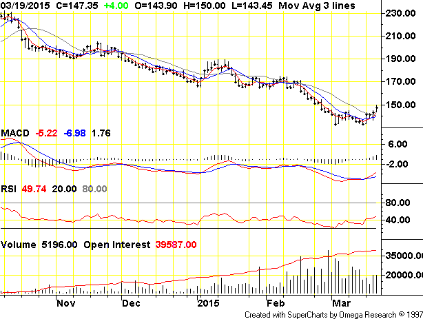 Coffee Futures And Options PricesCommodity Futures