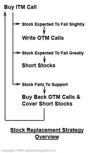 Collars Why Not To Use LEAPS Calls As Stock Replacement