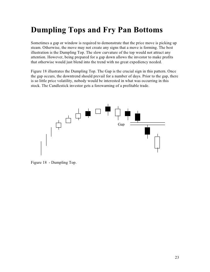 Combining Candlestick Signals and Gaps Trading Gaps or Ku and Windows or mado