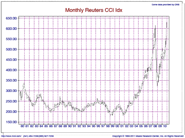 Commodities Research