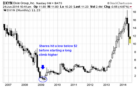 Commoditiy ETFs For A Housing Recovery