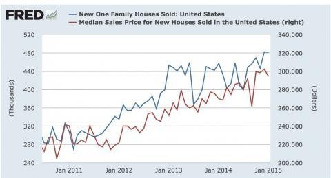 Commoditiy ETFs For A Housing Recovery