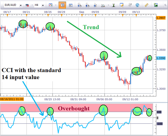 Commodity Channel Index