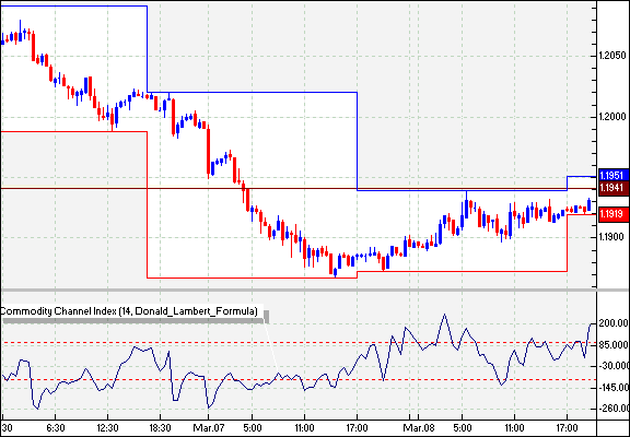 Commodity Channel Index (CCI)_2