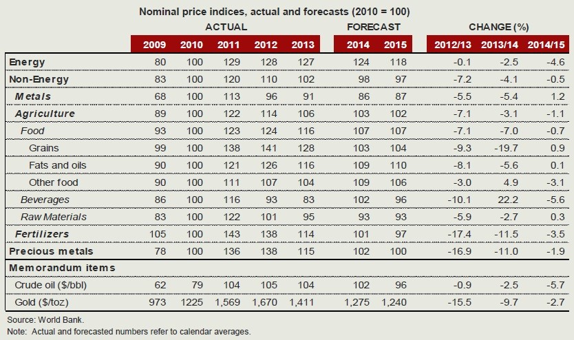 Commodity Export