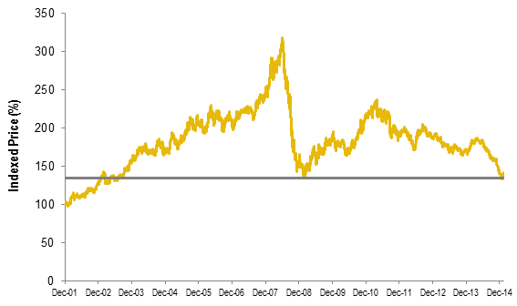 Commodity Portfolio Manager resume in London United Kingdom February 2015