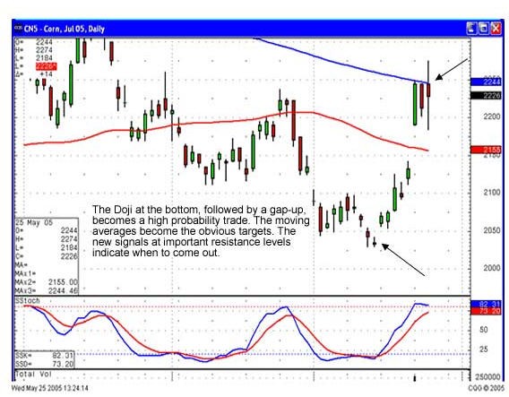 Commodity Trading With Candlestick Signals Analysis of Commodity Trends