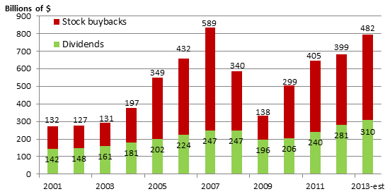 Companies Are Spending on Dividends if Not Jobs