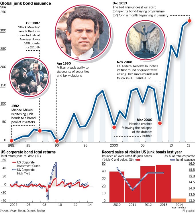 Companies sell junk bonds to fund bankruptcy exit