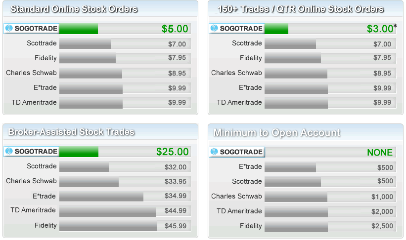 Compare Online Stock Broker Discount Brokers Commission Fee