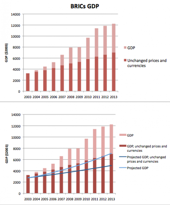 Comparing BRIC by BRICS