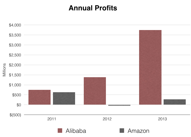 Comparing ecommerce giants Alibaba and Amazon