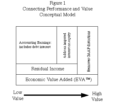 Comparison of Economic Value Added and Residual Income