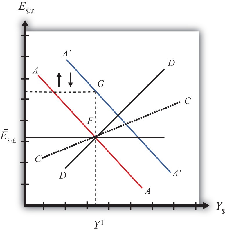 Comparison of the effectiveness of Fiscal and Monetary Policy