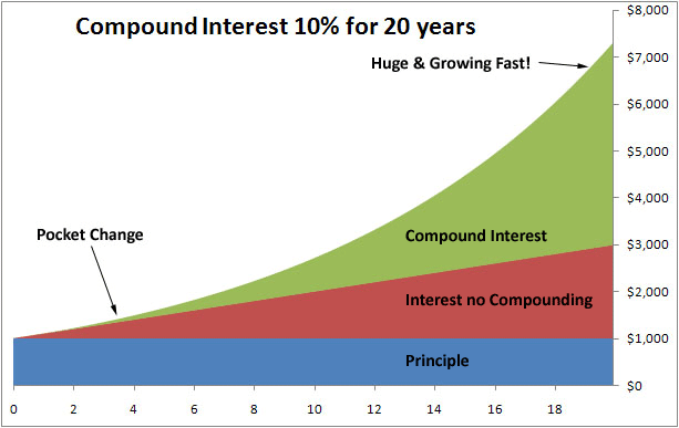 Compound Interest versus Simple Interest