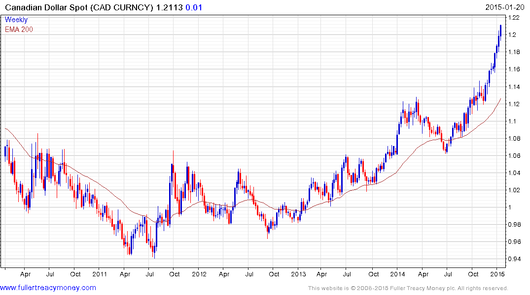 Construction Starts Commodity Position Limits Oil Prices and the Loonie