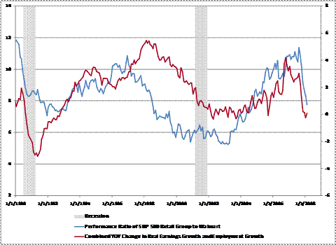 Consumer spending