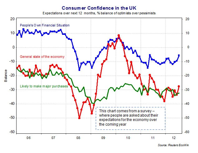 Consumer spending