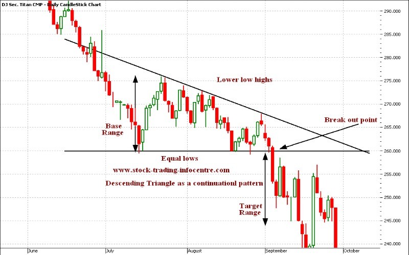 The particular continuation patterns consist of Triangles (Ascending Descending Symmetrical and