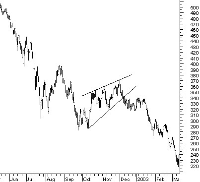 Trend Continuation Patterns »